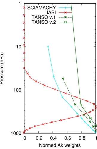 Fig. 3. Example of averaging kernels (cyan: SCIAMACHY, dotted green: TANSO v.1 and full green: TANSO v.2.0) and weighting function normalised by it maximum value (red: IASI) of the CH 4 products from the different used instruments.