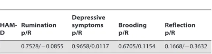 Table 4. Correlation analysis between the HAM-D scales and rumination and its subscales in the depressed group.