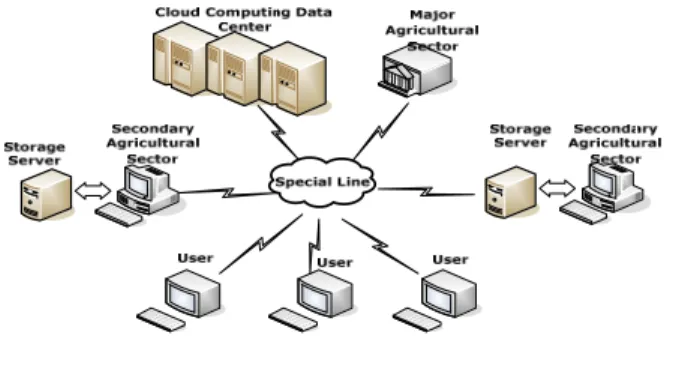 Fig. 1 Cloud computing technology application system framework 
