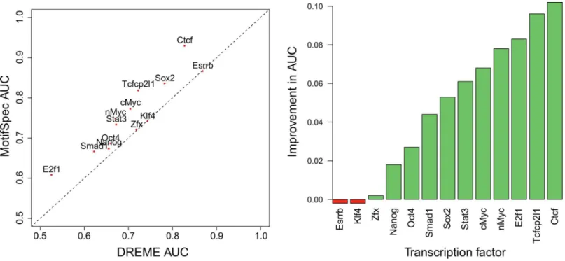 Fig 2. Human ChIP-seq results. MotifSpec performs comparably to HOMER and Dimont and consistently better than DECOD, DREME, and Amadeus in finding a discriminative motif when run on ChIP-seq data for three human transcription factors, CTCF, NRSF and the es