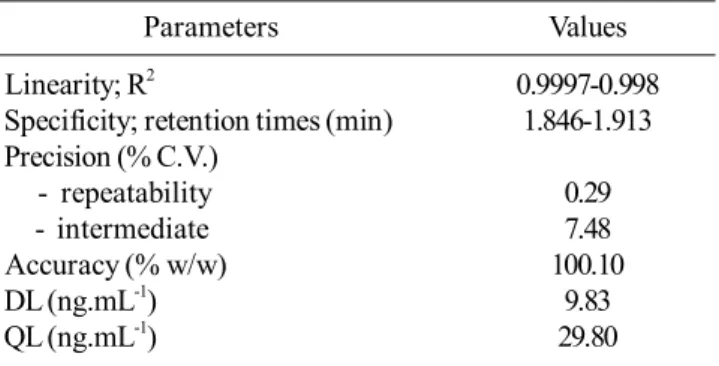 Table 1. Validation  parameters:  linearity,  specificity,  preci- preci-sion, accuracy, detection limit (DL), and  quantita-tion limit (QL).