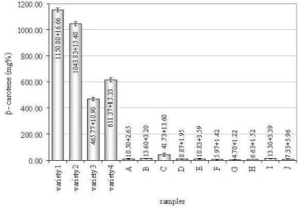 Figure 5. -carotene of four varieties, Pathum (1), Boontharik (2), Sattabongkot (3), Sattabutre (4), and ten samples from drug stores (A-J).