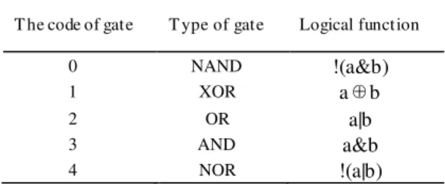 TABLE VII  gives  the  circuit  Repair  Time  and  the  Rate. 