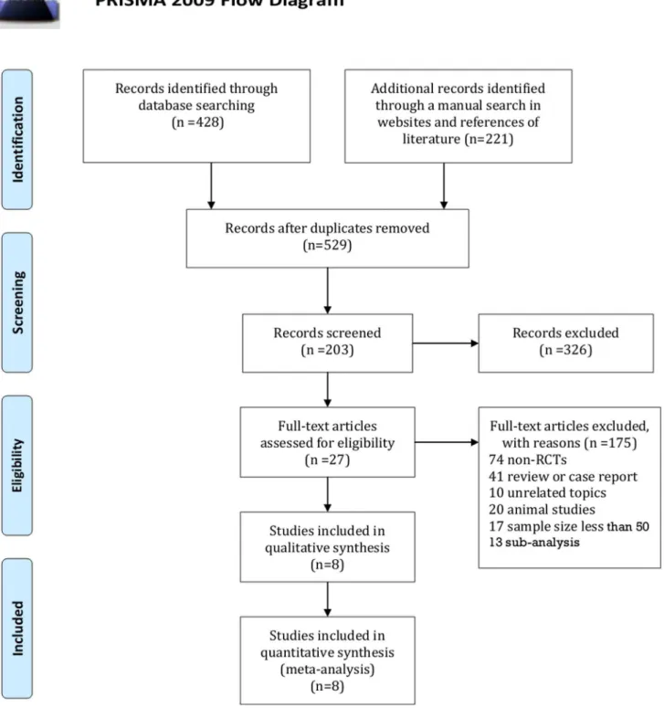 Figure 1. Flowchart for study selection.