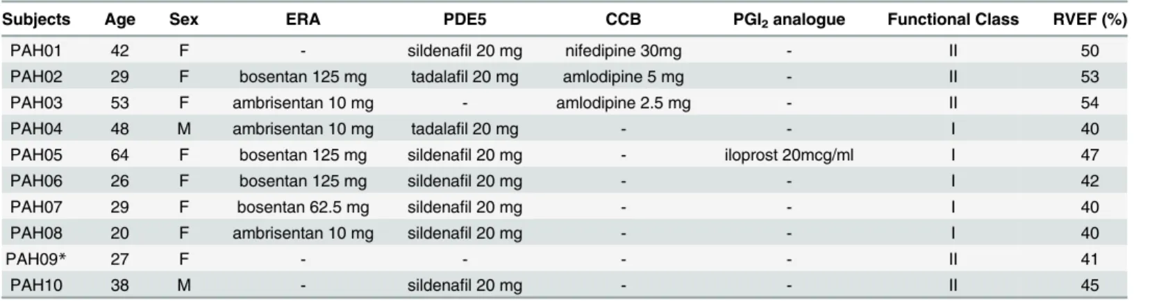 Table 1. PAH subject clinical characteristics and RV function.