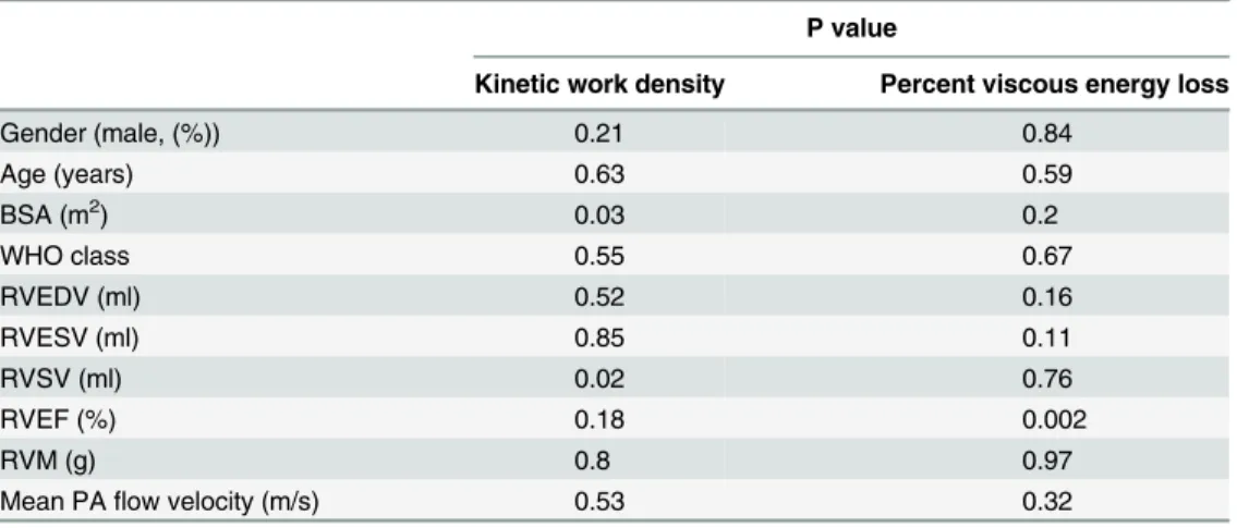 Table 3. Multivariate analysis of kinetic work density and percent viscous energy loss to demo- demo-graphic and RV parameters.