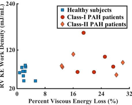 Fig 5. RV KE density and percent viscous energy loss together separated the PAH subjects from the healthy controls