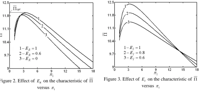 Figure 2. Effect of  E R  on the characteristic of  Π versus  π 1