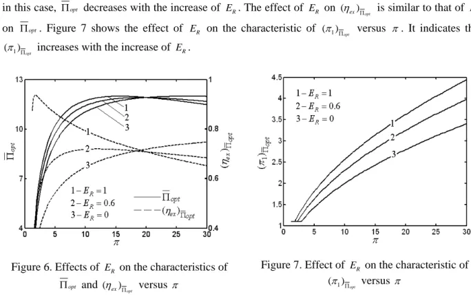 Figure 7. Effect of  E R  on the characteristic of  ( 1 )