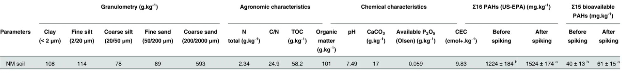 Table 1. Soil characteristics and PAH contamination. Granulometry, agronomic and chemical properties were measured at the LAS-INRA laboratory (Arras, France)