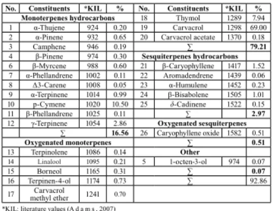 Tab. 2 – Chemical constituents of the essential oil of O. heracleuticum L. [%]