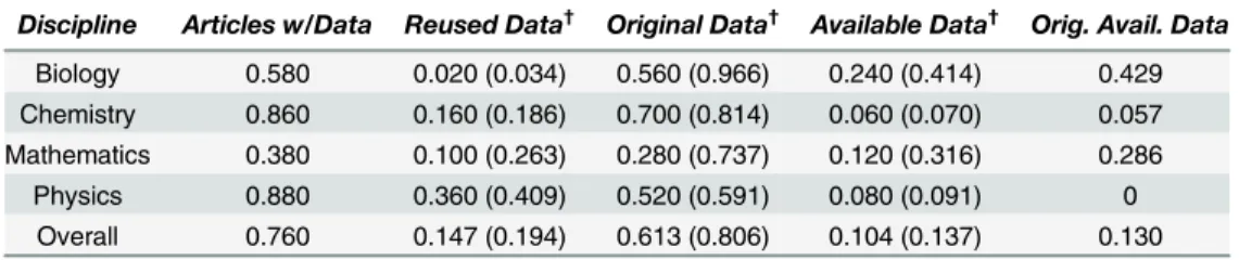Table 9 shows the proportion estimates by discipline and overall for the following parameters: