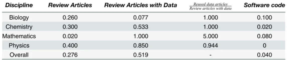 Table 10 reports additional parameters of interest: the proportion of review articles, the pro- pro-portion of review articles with data, a ratio of the reused data articles to review articles with data, and the proportion of articles providing software co