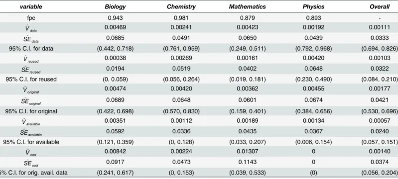 Table 11. Estimates of variance, standard error, and confidence intervals.