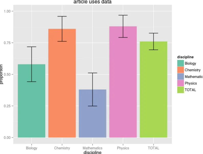 Fig 1. Proportion of articles using data. This graph shows the proportion of articles by discipline that make some use of data as part of the research, along with the confidence interval of this estimate for the general population, based on the sample size