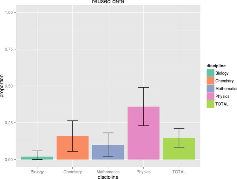 Fig 2. Proportion of articles with only reused data. This graph shows the proportion of articles with reused data, that is data taken from other studies and not original to the article in question, along with associated confidence intervals
