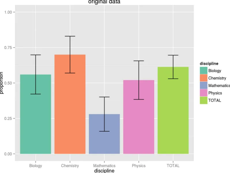 Fig 3. Proportion of articles with original data. This graph shows the proportion of articles by discipline with original data generated by the research described in the article, along with associated confidence intervals