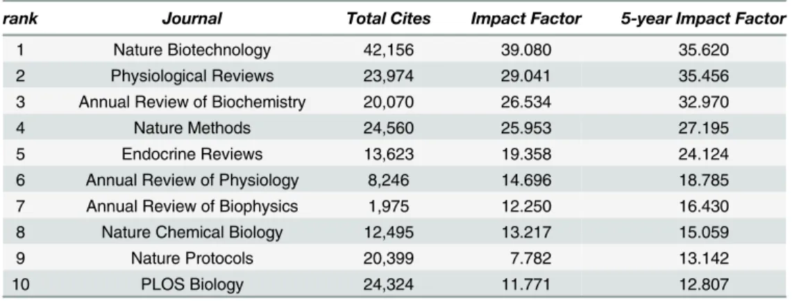 Table 1. Biology top 10 journals by Impact Factor, 2013.