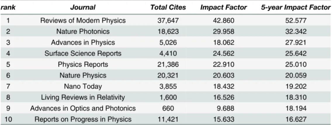 Table 4. Physics top 10 journals by Impact Factor, 2013.