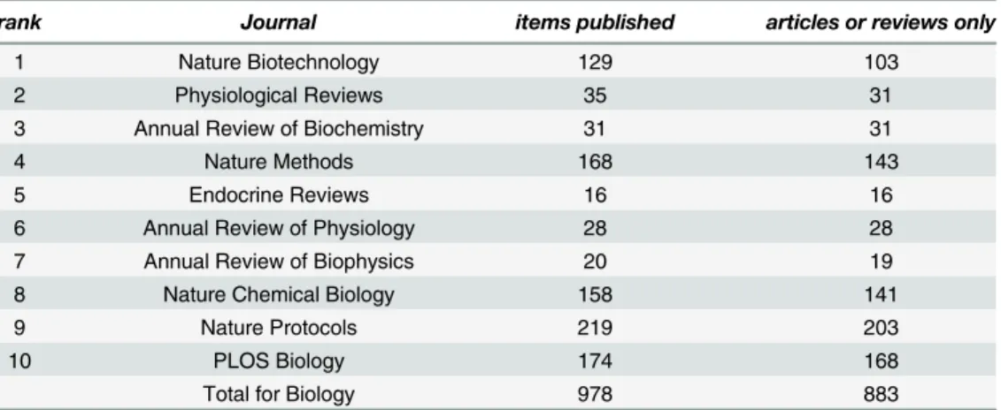 Table 5. Biology article counts, 2014.