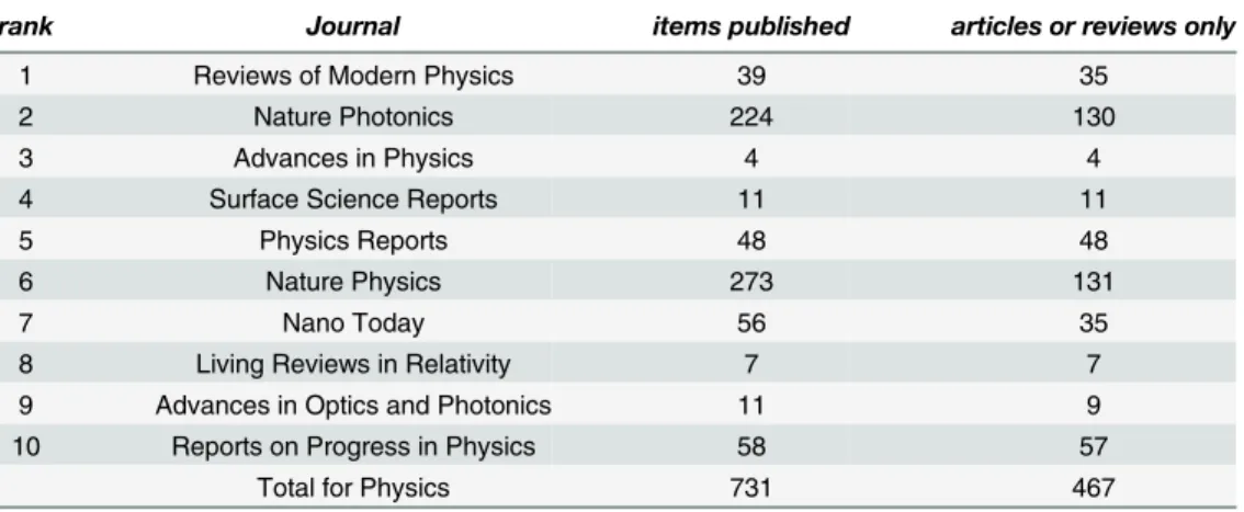 Table 8. Physics article counts, 2014.