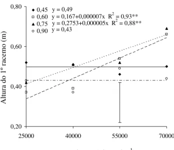 Figura 5. Altura de inserção do primeiro racemo da cultivar de mamona FCA-PB em função  da população de plantas e do espaçamento entre fileiras na safra de verão 2008/09