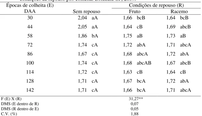 Tabela 3. Largura (cm) de frutos de mamoneira colhidos em diferentes épocas e submetidos a  condições de repouso pós-colheita