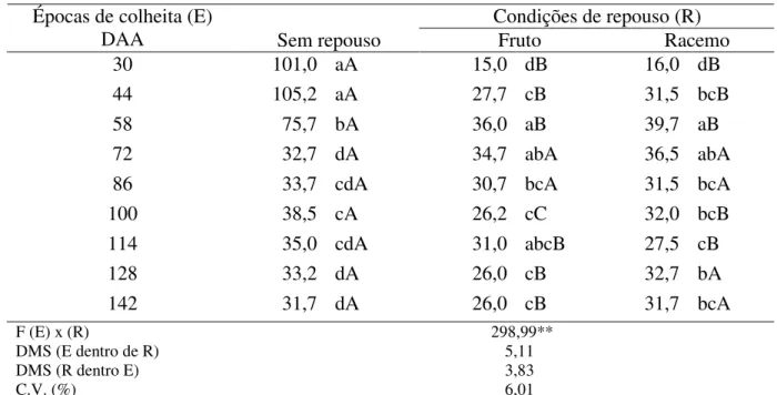 Tabela 4. Massa seca (g) dos frutos de mamoneira colhidos em diferentes épocas e submetidos  a condições de repouso pós-colheita