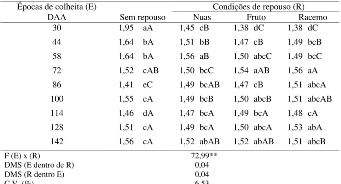Tabela  7.  Comprimento  (cm)  das  sementes  de  mamoneira  colhidas  em  diferentes  épocas  e  submetidas a condições de repouso pós-colheita