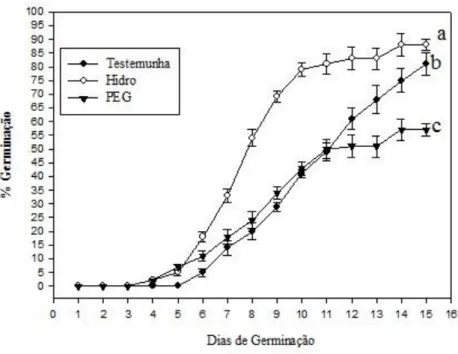 Figura 4. Porcentagem de germinação de sementes de Solanum lycocarpum em sementes  secas  (testemunha),  condicionadas  com  PEG  (-0,2  MPa)  e  com  água,  hidrocondicionamento