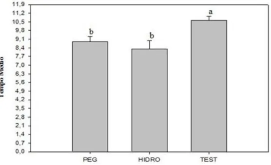 Figura 6. Tempo médio de germinação de sementes de Solanum lycocarpum em sementes  secas  (testemunha),  condicionadas  com  PEG(-0,2  MPa)  e  com  água,  hidrocondicionamento