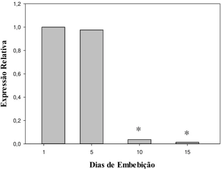 Figura  9.  Expressão  relativa  do  gene  álcool  desidrogenase  no  embrião  de  sementes  de  Solanum lycocarpum durante o processo de germinação