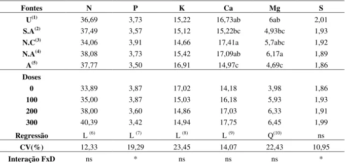 Tabela 2. Teores médios de macronutrientes em folhas de feijão em função das fontes e doses de N aplicadas no  solo