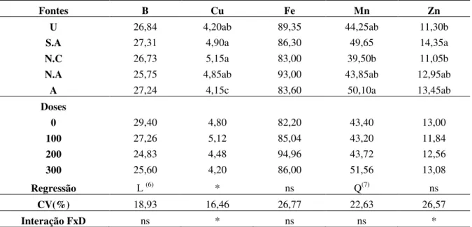 Tabela 3. Teores médios de micronutrientes em folhas de feijão em função das doses e fontes de N aplicadas no  solo