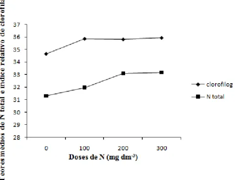 Figura 10. Teores médios de N total e clorofila nas folhas do feijoeiro em função das doses N aplicados no solo