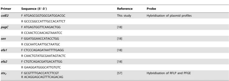 Table 3. Primers used in the study.