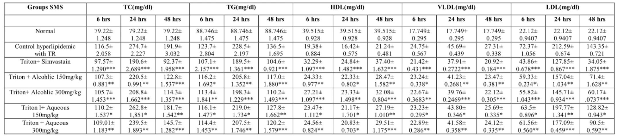 Table 1: Effect of alcoholic and aqueous extracts of Suaeda maritima (l) Dumort. stem in triton induced hyperlipidemic rats 