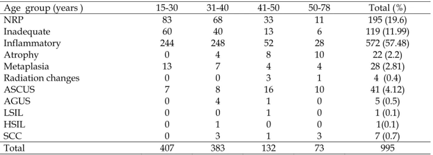 Table 1: Relation of age with various nonneoplastic and neoplastic pathology of cervix 