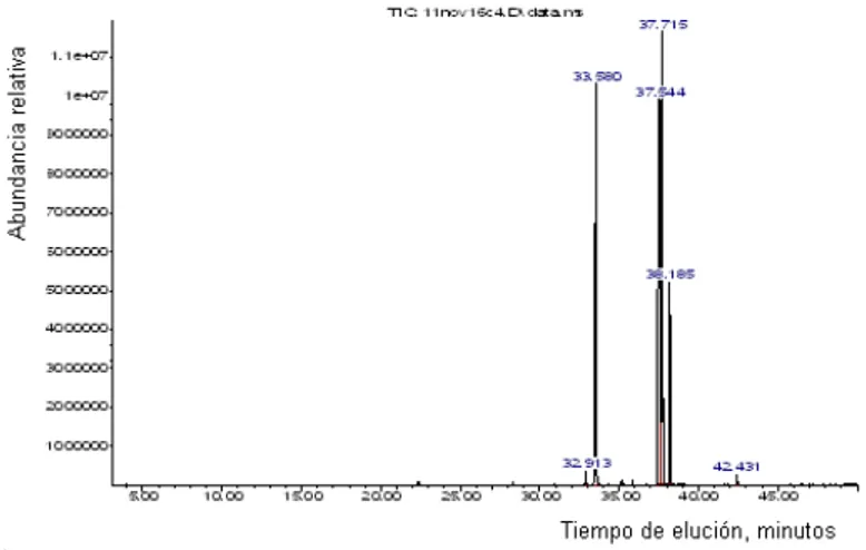 Fig.  3:  Espectros  de  masas  de  los  componentes  principales  de  la  mezcla  de  esteres  metílicos  obtenida  luego  de  la  reacción  de  transesterificación al aceite  extraído de las semillas de naranja: (a)  oleato, (b) linoleato, (c) palmitato 