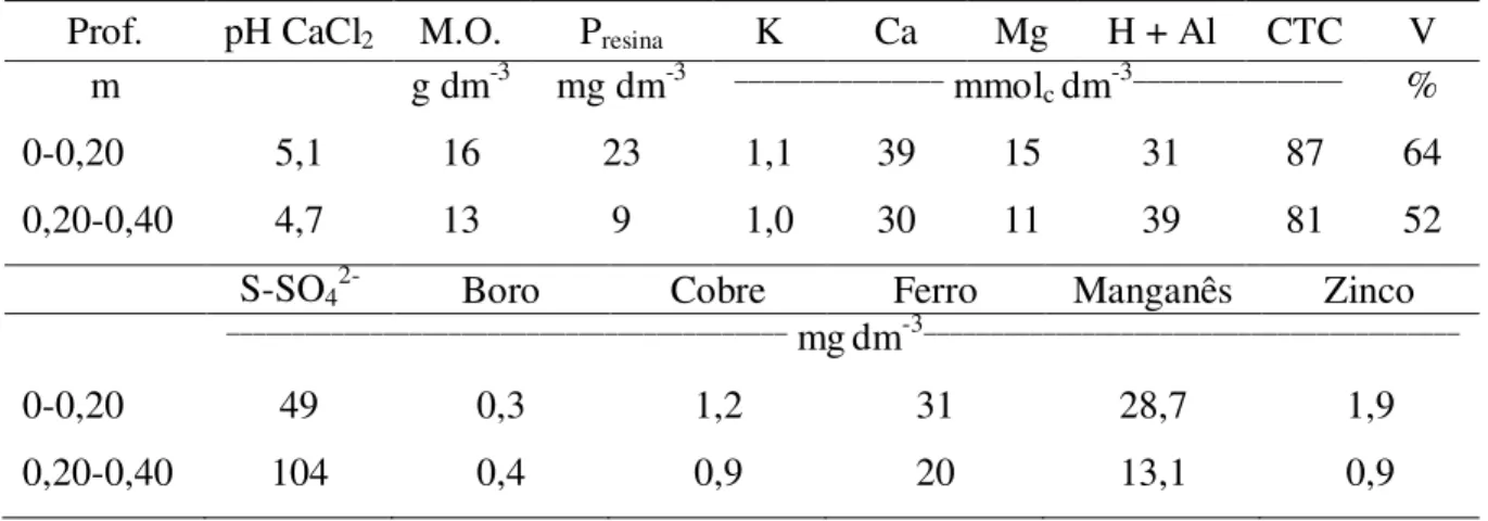 Tabela  1.  Características  químicas  do  solo  em  agosto  de  2008,  antes  da  instalação  do  experimento