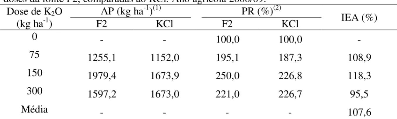 Tabela 3.  Aumento da produtividade (AP) e produtividade relativa (PR) de grãos de café  em coco em função de fontes e doses de K