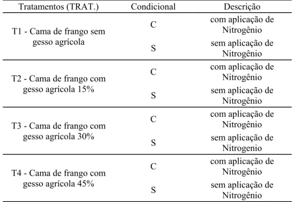 Tabela 2: Distribuição dos tratamentos da segunda etapa do experimento.   
