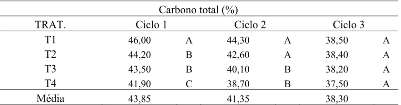 Tabela 7: Media do Carbono total, por tratamento nos três ciclos de produção. 