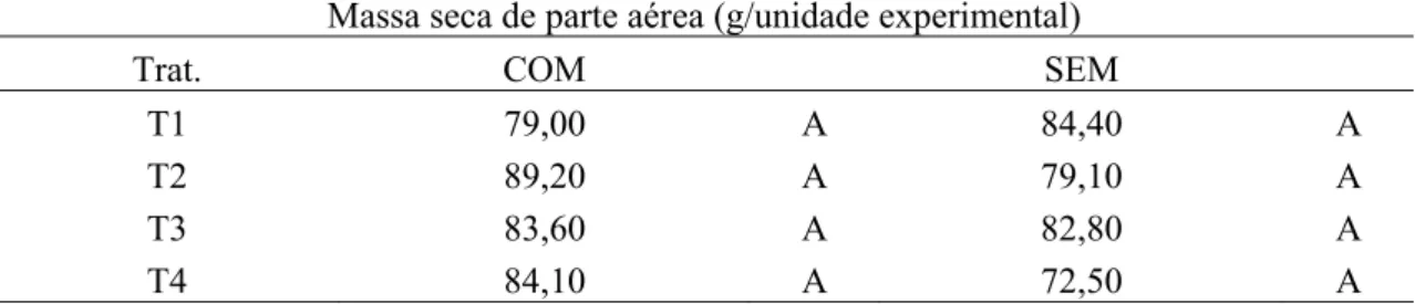 Tabela 10: Média da massa seca da parte aérea da planta de milho, produzida por  tratamento e na condição de adubação ou não com nitrogênio