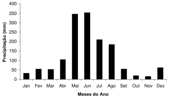 Figura 1. Precipitação pluvial mensal no ano agrícola de 2005, no município de Rio Largo-AL.