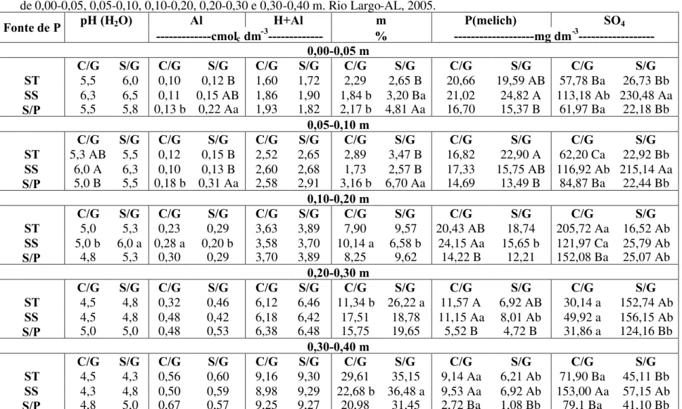 Tabela 5. Valores de pH e teores de Al, H+Al, m, P e SO 4 no solo, 75 dias após a aplicação do gesso, em função da fonte de fósforo (ST- superfosfato triplo, SS- superfosfato simples e S/P- sem fósforo), na presença (C/G) e ausência (S/G) de gesso, nas cam