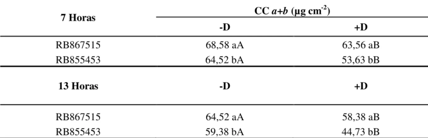 Tabela 5. Desdobramento da interação entre cultivares (RB867515 e RB855453) de cana- cana-de-açúcar e regimes hídricos: adequado (-D) e deficiência hídrica (+D) para conteúdo de  clorofila total (CC a+b, em µg cm -2 )