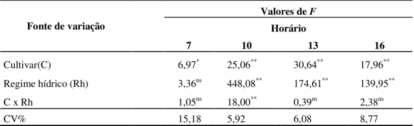 Tabela 10. Resumo  da análise de variância do potencial hídrico foliar (Ψw) em cana -de- -de-açúcar sob efeito de cultivares, regimes hídricos e horários de avaliações