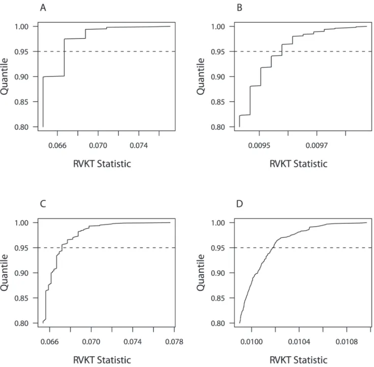Figure 1. Top quintile of the cumulative distribution function of the RVKT statistic. Distribution is based on 1,000 replicates of a purely polygenic trait with a narrow-sense heritability of 40% and (panels A and B) four-person nuclear families (n = 1,484