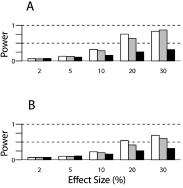 Figure 3. Power of the RVKT as a function of the rare variant allele frequency (RAF). Results are based on 1,000 simulations of a quantitative trait and assume a rare variant that accounts for 5% of the trait variance, a narrow-sense heritability of 40%, a